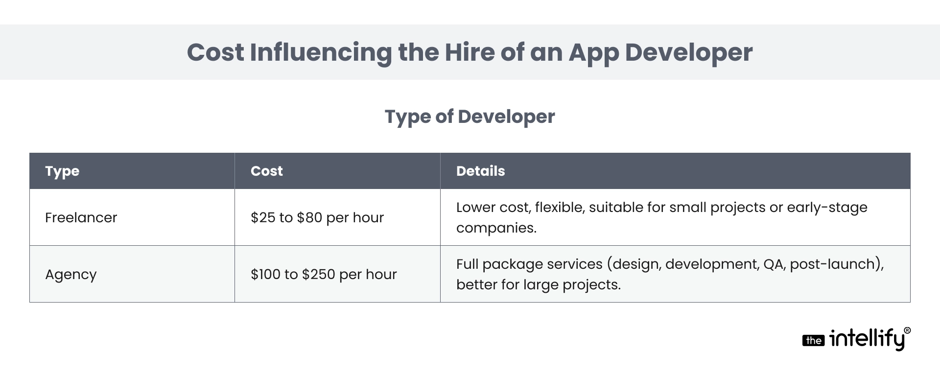 Type of Developer-Cost Influencing the Hire of an App Developer